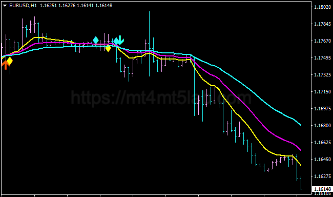 3 MA Cross Alert MTF MT4指标运行效果与买卖信号示意图
