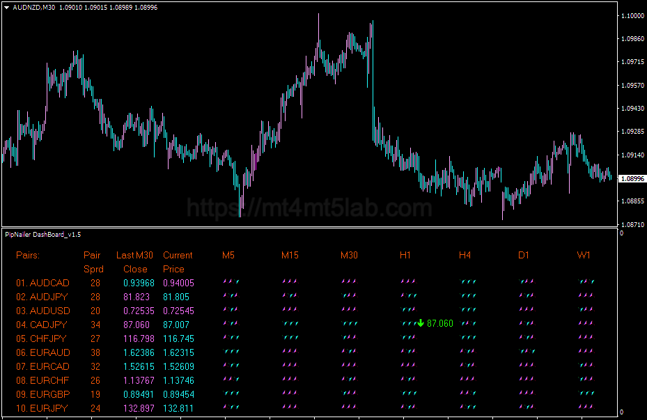 Pipnailer Dashboard MT4指标运行效果与信号逻辑示意图