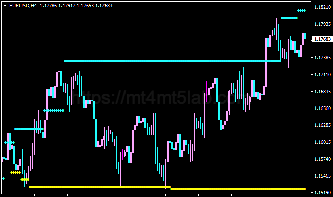 Support Resistance Levels MT4指标运行效果与支撑阻力与价格结构示意图