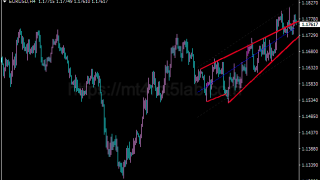 Wedges Pattern指标怎么用?MT4趋势识别、参数与使用方法