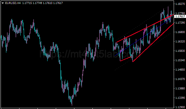 Wedges Pattern MT4指标运行效果与趋势识别示意图