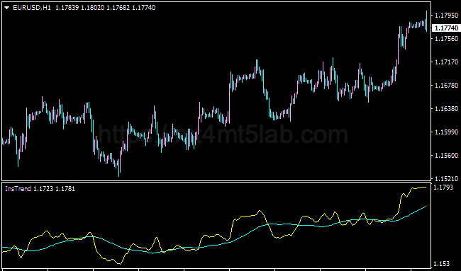 Instrend Indicator MT4指标运行效果与趋势识别示意图