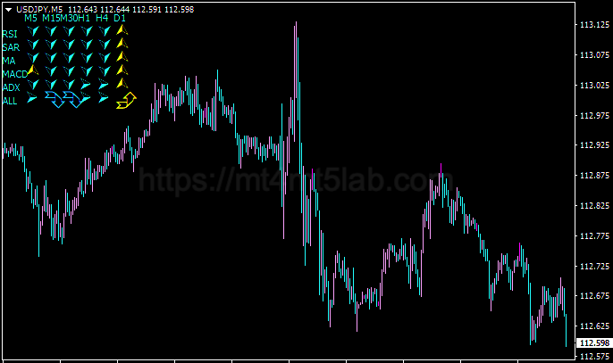 1 Min Micro Trading MT4指标运行效果与动量与震荡判断示意图