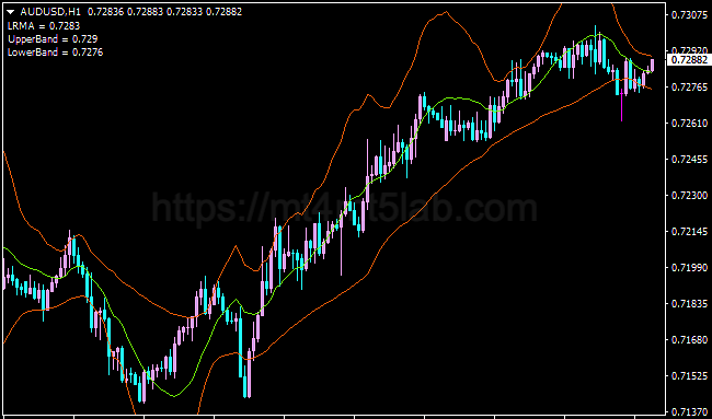 LRMA Bollinger Bands MT4指标运行效果与支撑阻力与价格结构示意图