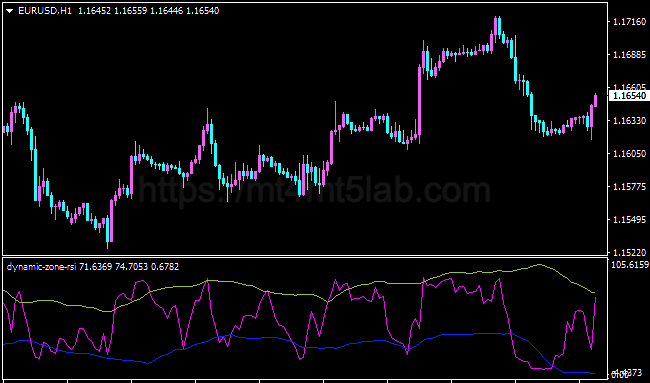 Dynamic Zone RSI MT4指标运行效果与动量与震荡判断示意图