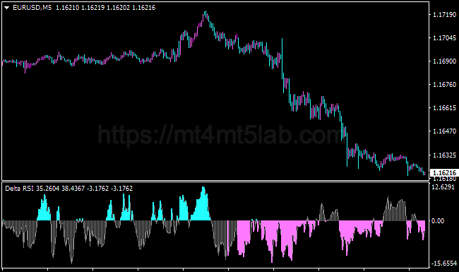 Delta RSI MT4指标运行效果与动量与震荡判断示意图