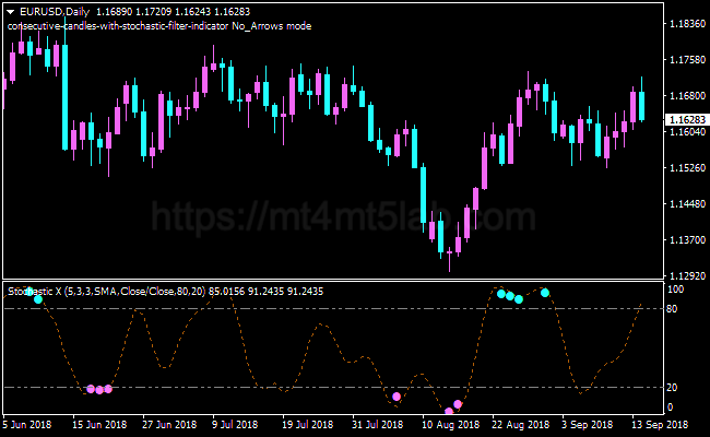 Consecutive Candlesticks MT4指标运行效果与剥头皮信号示意图