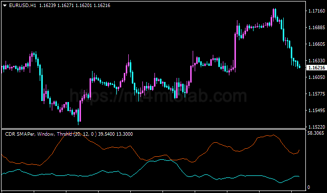 Convergent Divergent Range MT4指标运行效果与趋势识别示意图