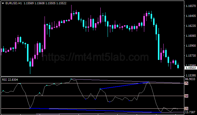 RSI Divergence MT4指标运行效果与动量与震荡判断示意图