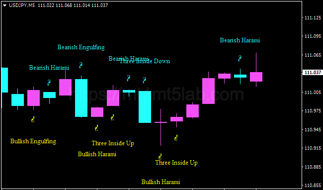 Price Action Pattern MT4指标运行效果与信号逻辑示意图