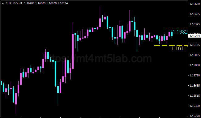Last High Low Stop Loss MT4指标运行效果与支撑阻力与价格结构示意图