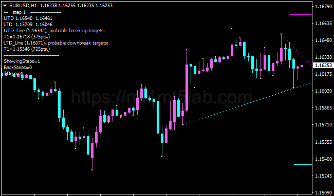 Super Breakout Trend Line MT4指标运行效果与趋势识别示意图