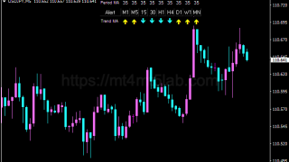 MA Trend Indicator指标怎么用?MT4趋势识别、参数与使用方法