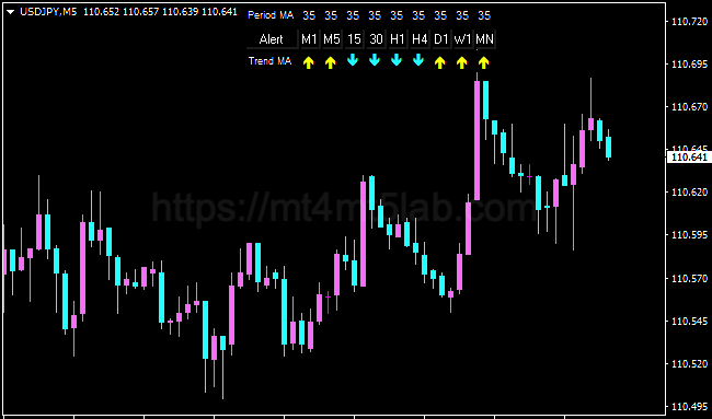 MA Trend Indicator MT4指标运行效果与趋势识别示意图