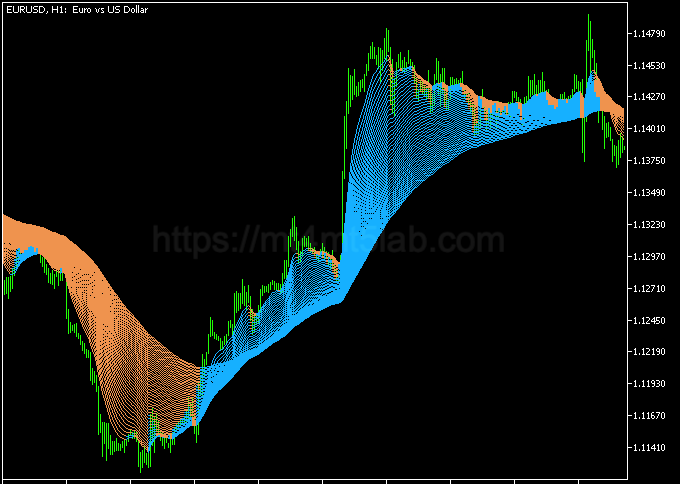 Rainbow Indicator MT5指标运行效果与趋势识别示意图