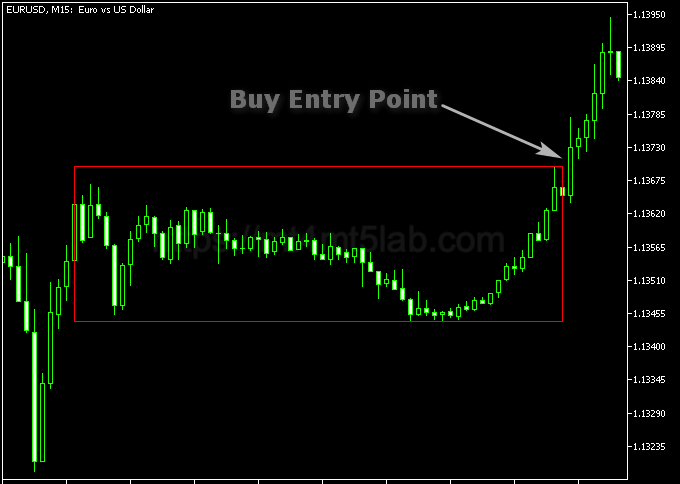 Perfect Breakout Box MT5指标运行效果与信号逻辑示意图