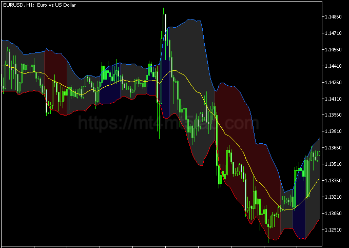 Colored Bollinger Bands MT5指标运行效果与支撑阻力与价格结构示意图