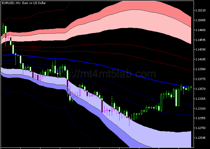 Bollinger Fibonacci Bands MT5指标运行效果与动量与震荡判断示意图