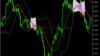 Bollinger Band Squeeze MT5指标:支撑阻力、价格结构及使用方法