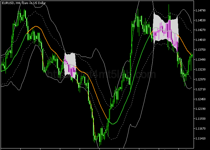 Bollinger Band Squeeze MT5指标运行效果与支撑阻力与价格结构示意图
