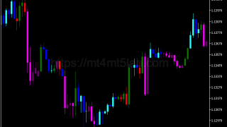 Candlesticks BW指标怎么用？MT5信号逻辑、参数与使用方法