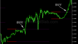 Breakout Zones指标怎么用？MT5信号逻辑、参数与使用方法
