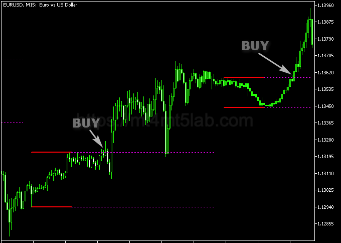Breakout Zones MT5指标运行效果与信号逻辑示意图