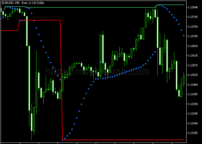Chanellon Parabolic SAR MT5指标运行效果与信号逻辑示意图