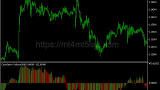 Cumulative Volume指标怎么用？MT5趋势识别、参数与使用方法