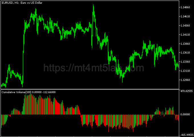 Cumulative Volume MT5指标运行效果与趋势识别示意图