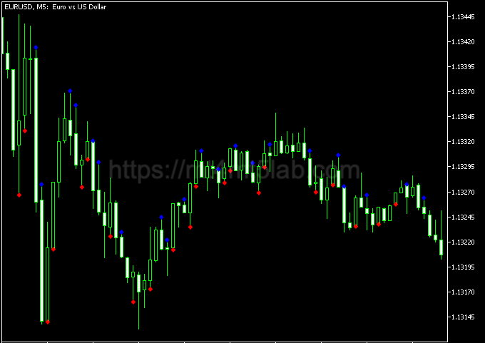 Custom Candlestick Pattern MT5指标运行效果与信号逻辑示意图