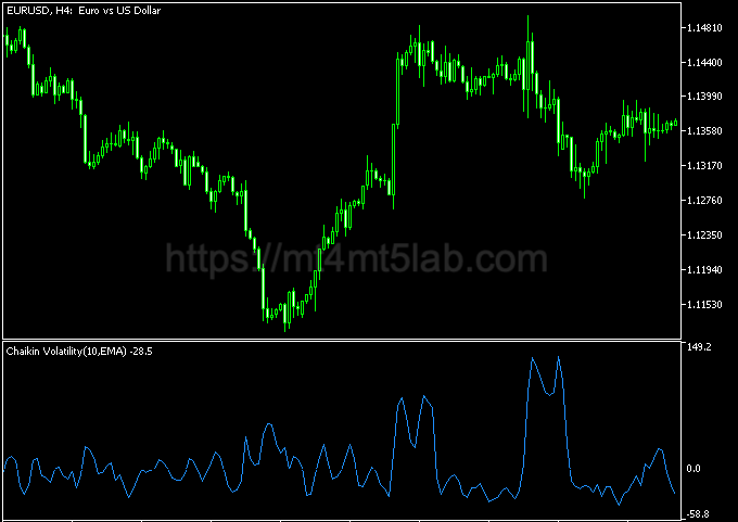 Chaikin Volatility Oscillator MT5指标运行效果与动量与震荡判断示意图