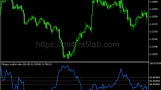 Choppy Market Index指标怎么用?MT5信号逻辑、参数与使用方法