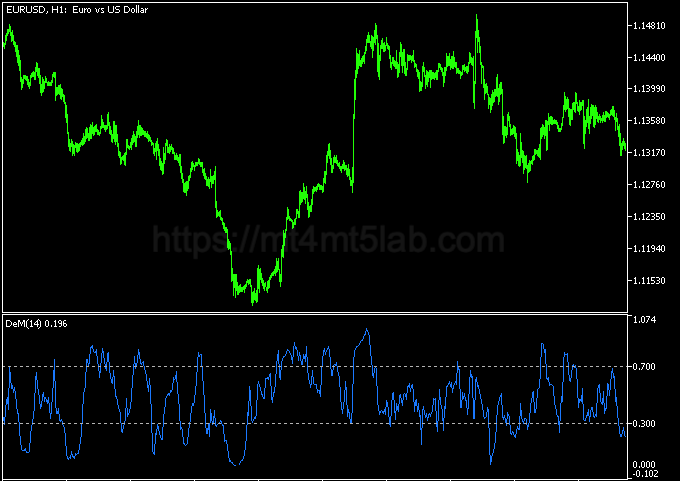 Demarker Indicator MT5指标运行效果与趋势识别示意图