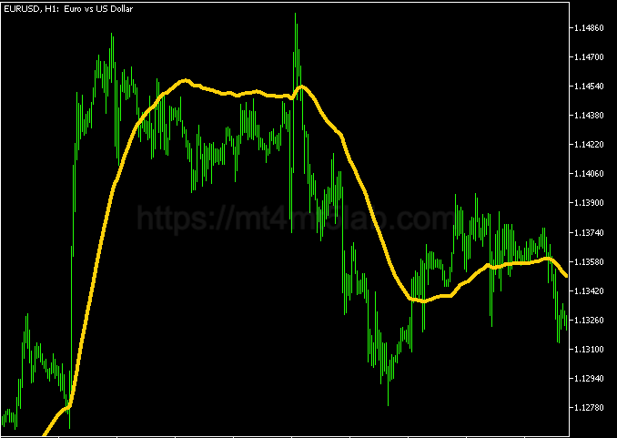 DEMA Indicator MT5指标运行效果与趋势识别示意图