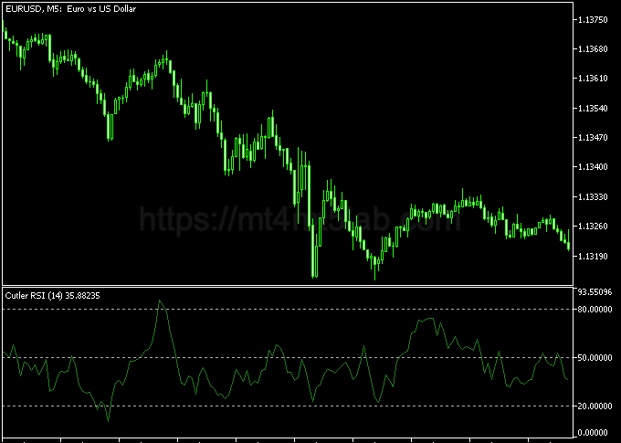 Cutler RSI MT5指标运行效果与动量与震荡判断示意图