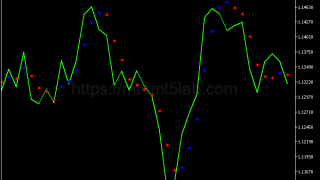 Dots Indicator指标怎么用?MT5信号逻辑、参数与使用方法