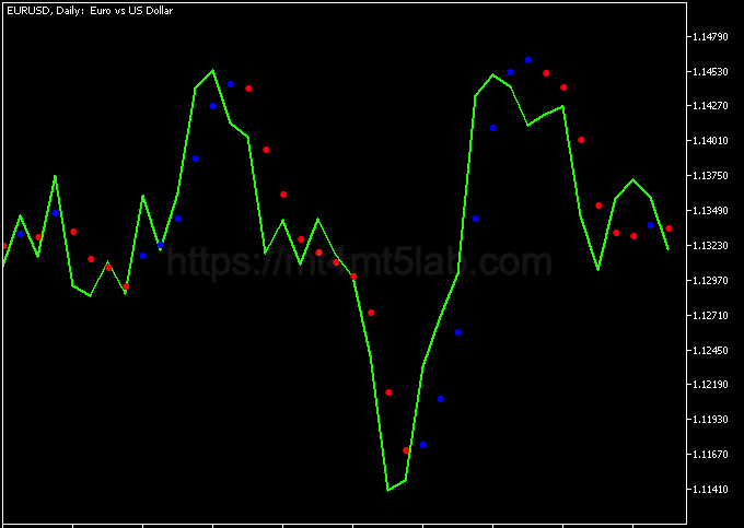 Dots Indicator MT5指标运行效果与信号逻辑示意图