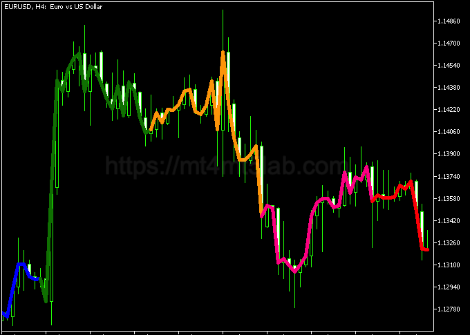 Draw Color Trend MT5指标运行效果与趋势识别示意图