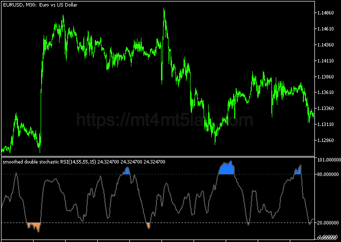 Double Stochastic RSI MT5指标运行效果与动量与震荡判断示意图
