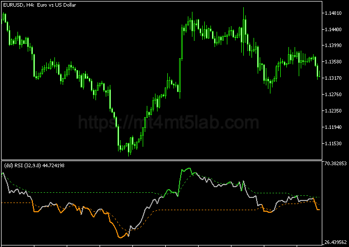 DLS RSI MT5指标运行效果与动量与震荡判断示意图