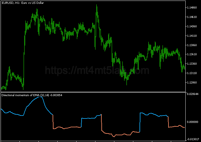 Directional Momentum EMA MT5指标运行效果与动量与震荡判断示意图