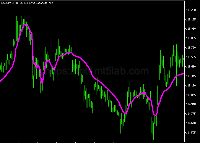 Fractal Adaptive Moving Average MT5指标运行效果与趋势识别示意图