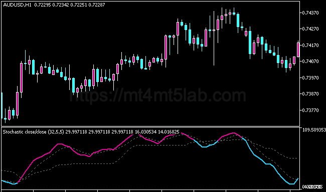 Stochastic Floating Level MT5指标运行效果与动量与震荡判断示意图