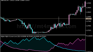 Higher Highs Lower Lows Stochastic MT5指标:动量与震荡判断及使用方法