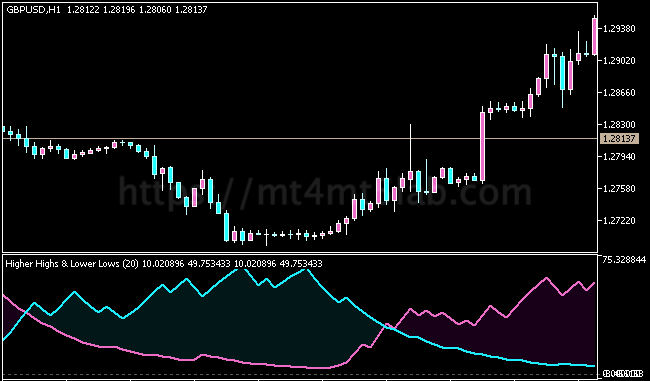 Higher Highs Lower Lows Stochastic MT5指标运行效果与动量与震荡判断示意图