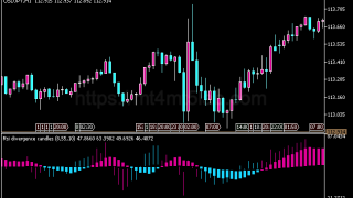 RSI Divergence Candles指标怎么用?MT5动量与震荡判断、参数与使用方法
