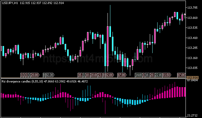 RSI Divergence Candles MT5指标运行效果与动量与震荡判断示意图