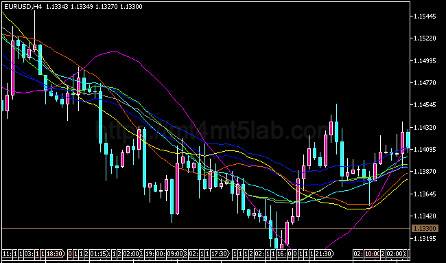 Moving Average Spectrum MT5指标运行效果与趋势识别示意图