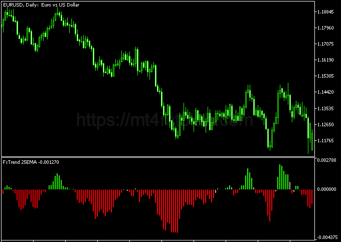 FX Trend 25 EMA MT5指标运行效果与趋势识别示意图
